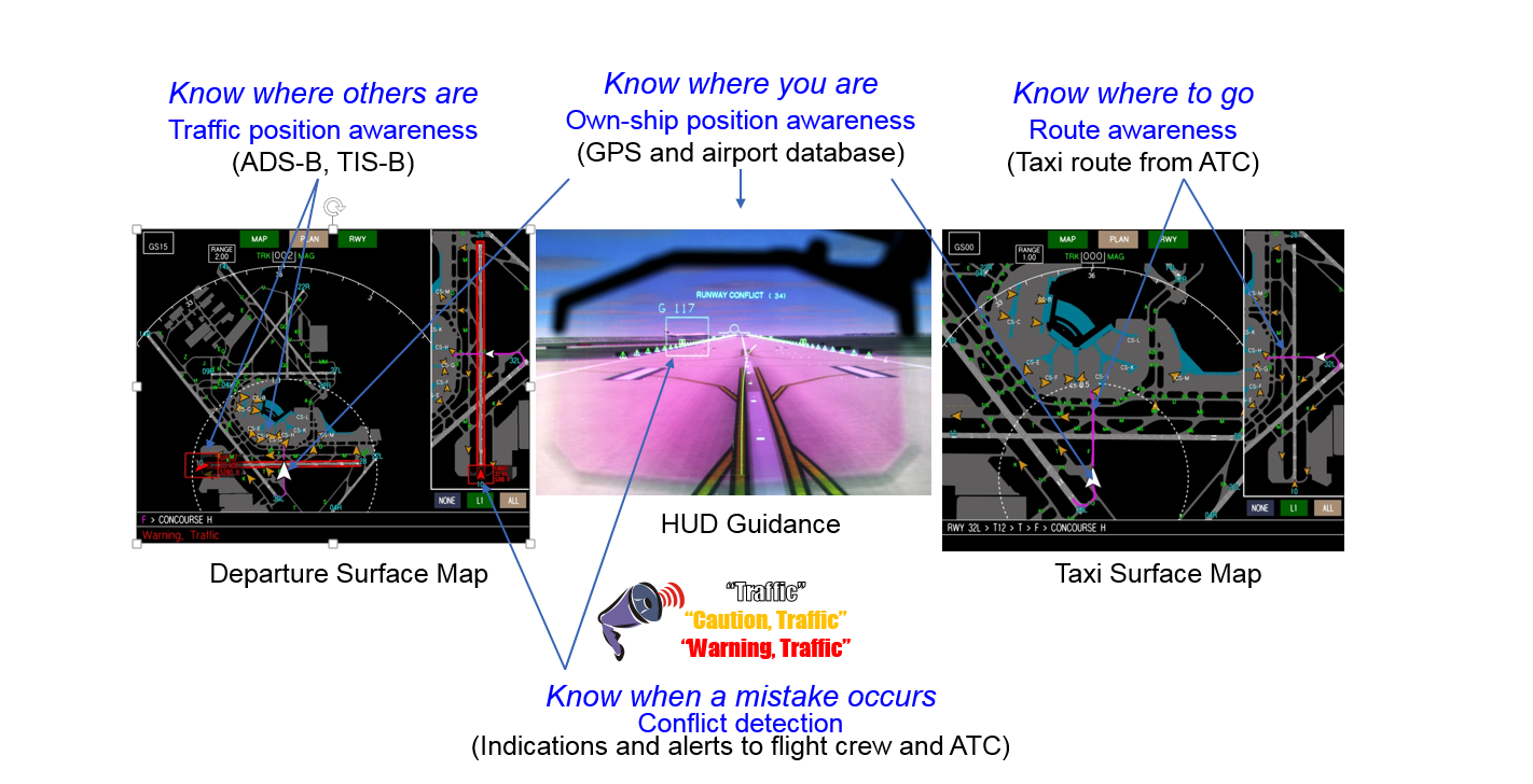 Chart ensuring pilots to have situational awareness at all times